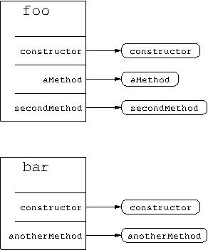 Basic object diagram
